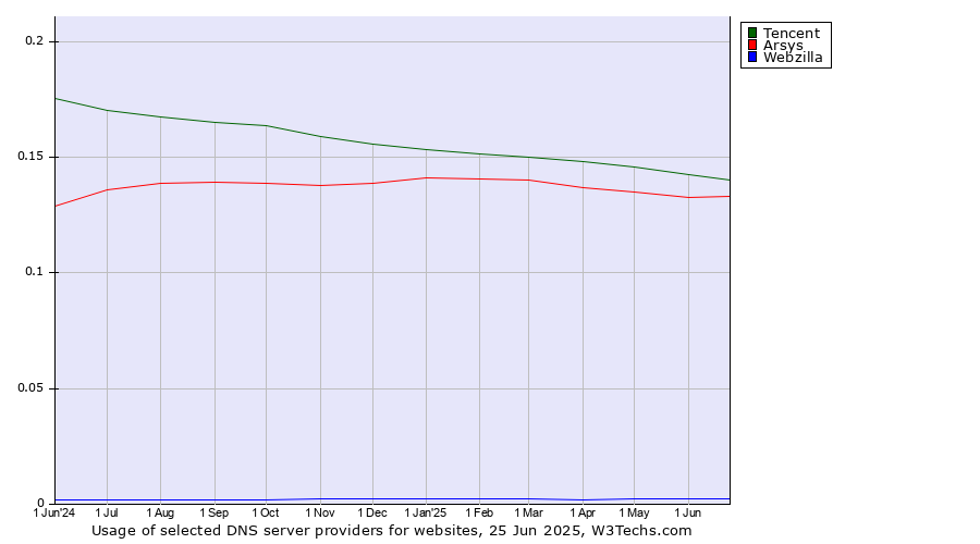 Historical trends in the usage of Tencent vs. Arsys vs. Webzilla