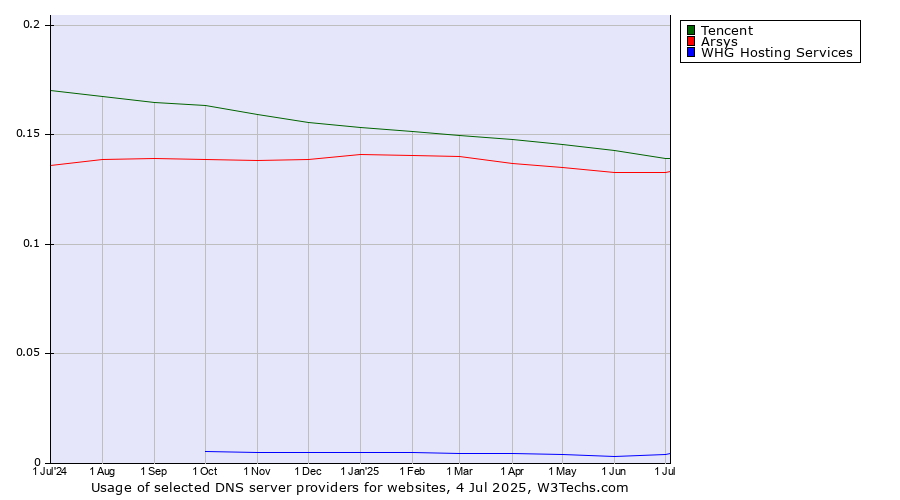 Historical trends in the usage of Tencent vs. Arsys vs. WHG Hosting Services