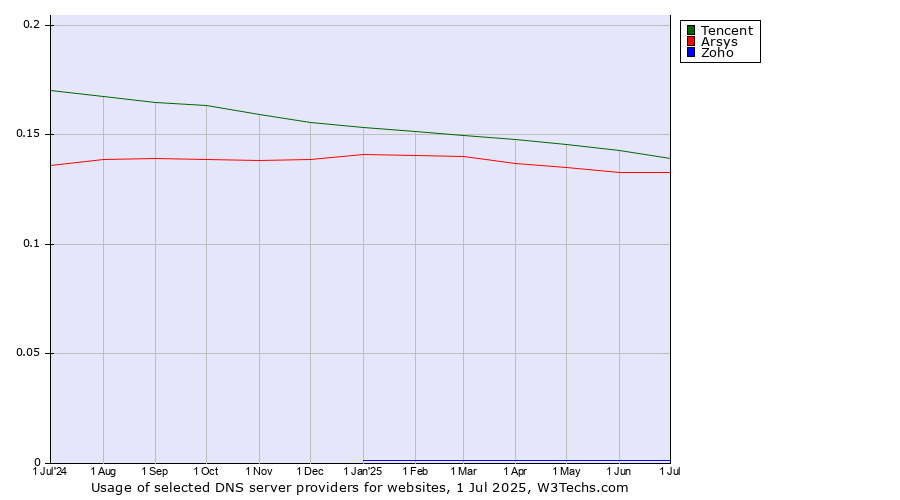 Historical trends in the usage of Tencent vs. Arsys vs. Zoho
