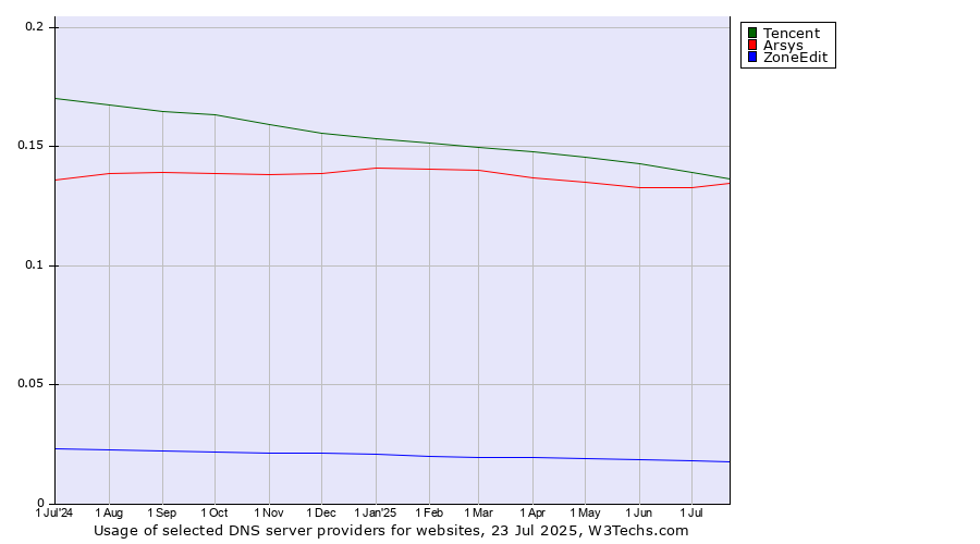 Historical trends in the usage of Tencent vs. Arsys vs. ZoneEdit