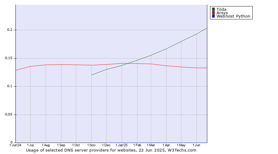 Historical trends in the usage of Tilda vs. Arsys vs. Webhost Python