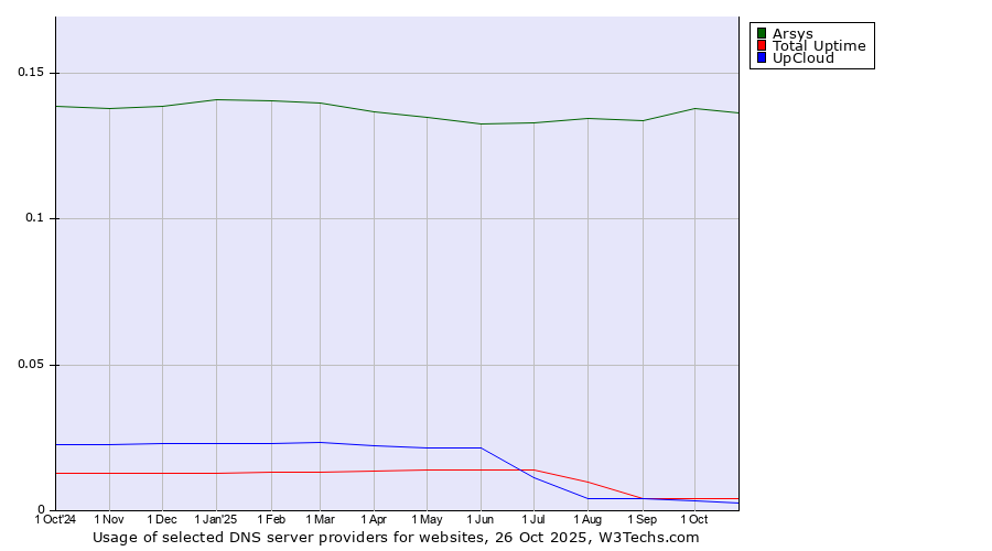 Historical trends in the usage of Arsys vs. Total Uptime vs. UpCloud