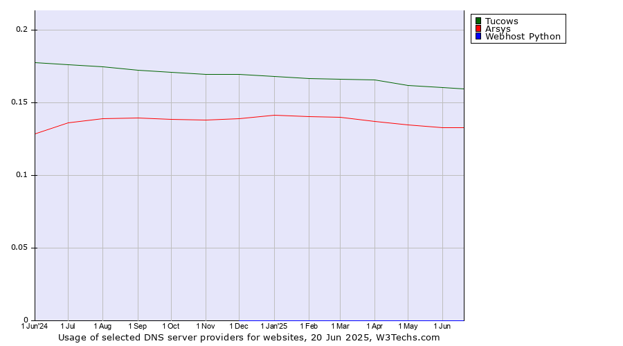 Historical trends in the usage of Tucows vs. Arsys vs. Webhost Python