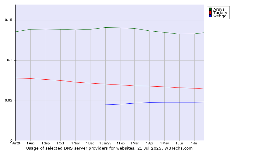 Historical trends in the usage of Arsys vs. Turbify vs. webgo