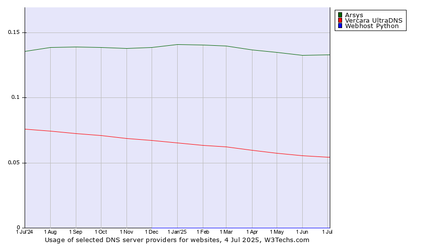 Historical trends in the usage of Arsys vs. Vercara UltraDNS vs. Webhost Python