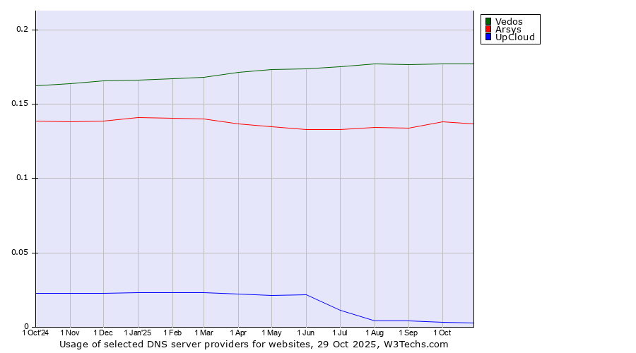 Historical trends in the usage of Vedos vs. Arsys vs. UpCloud