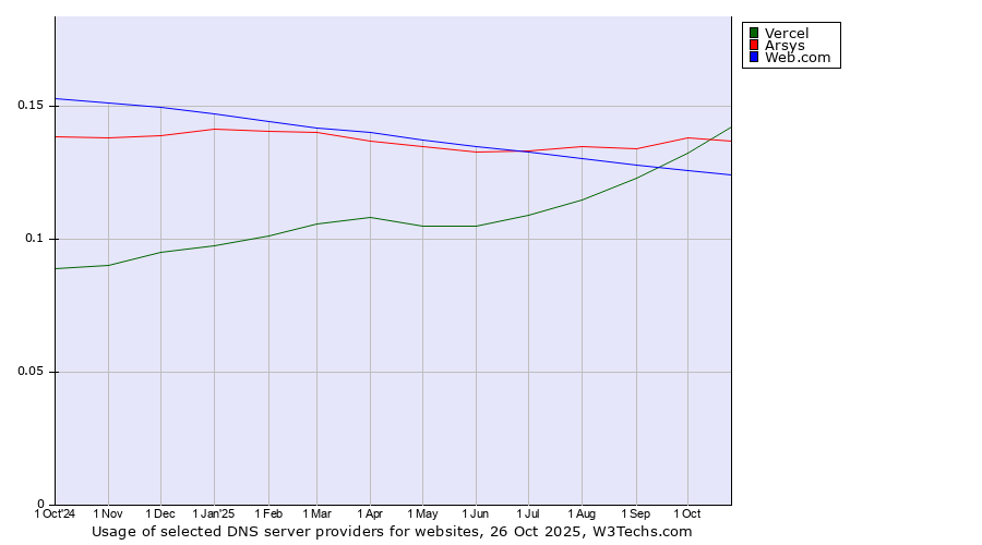 Historical trends in the usage of Vercel vs. Arsys vs. Web.com