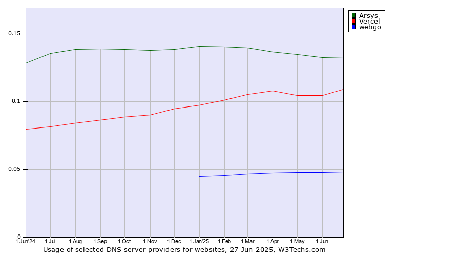 Historical trends in the usage of Arsys vs. Vercel vs. webgo