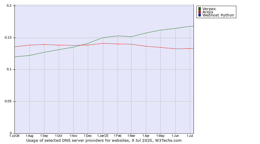 Historical trends in the usage of Verpex vs. Arsys vs. Webhost Python