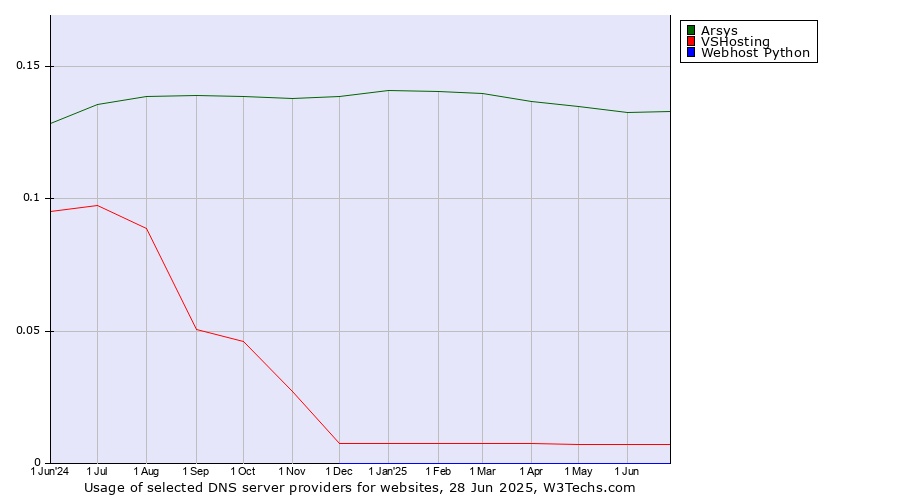 Historical trends in the usage of Arsys vs. VSHosting vs. Webhost Python