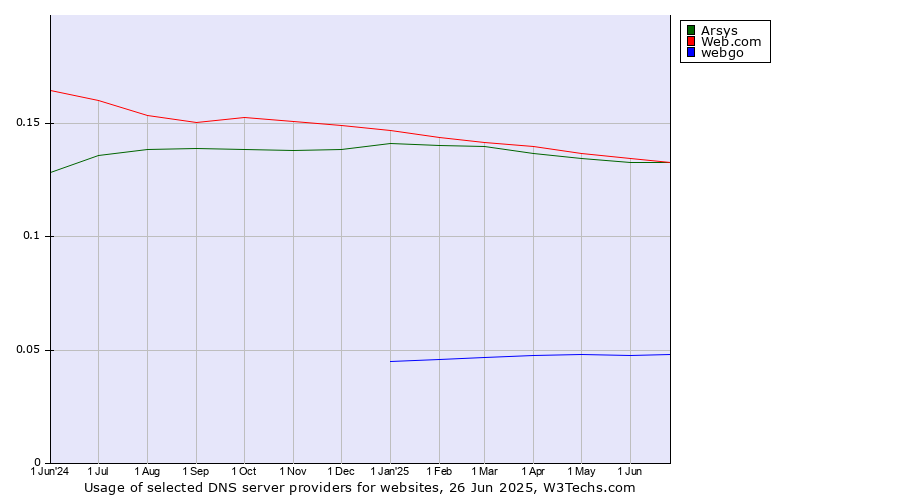 Historical trends in the usage of Web.com vs. Arsys vs. webgo