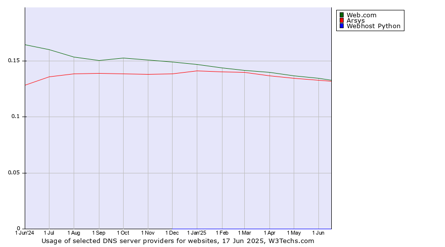 Historical trends in the usage of Web.com vs. Arsys vs. Webhost Python