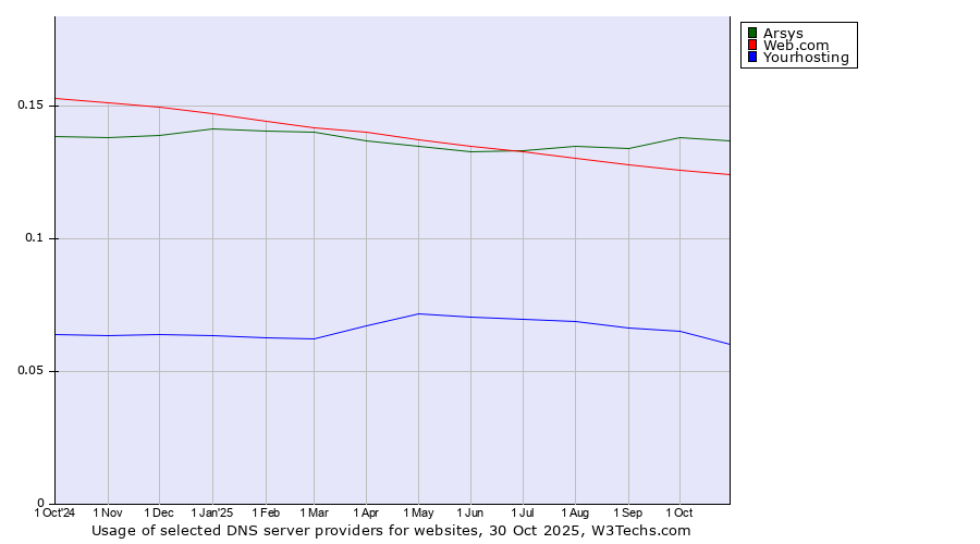 Historical trends in the usage of Arsys vs. Web.com vs. Yourhosting