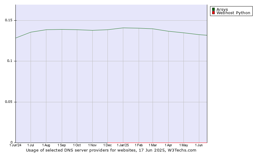 Historical trends in the usage of Arsys vs. Webhost Python