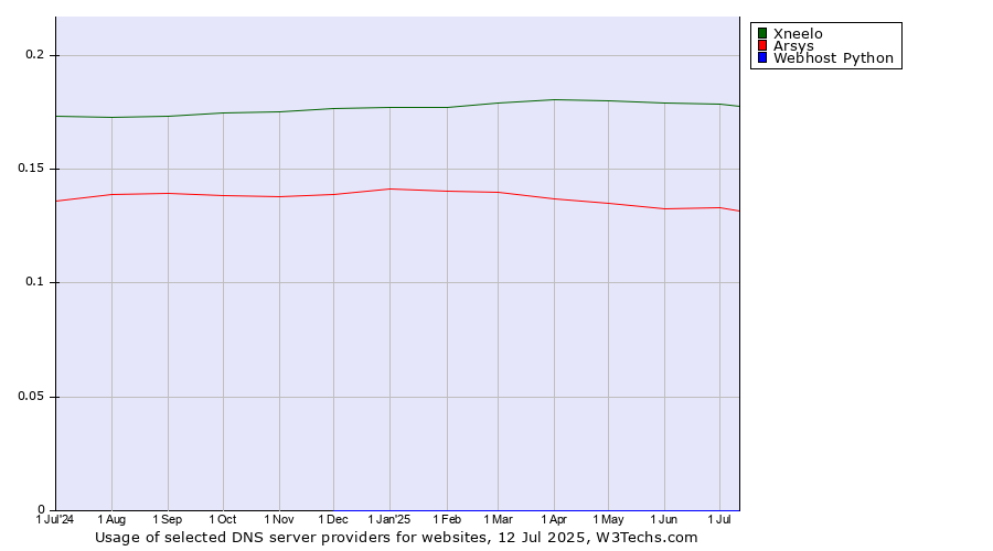 Historical trends in the usage of Xneelo vs. Arsys vs. Webhost Python