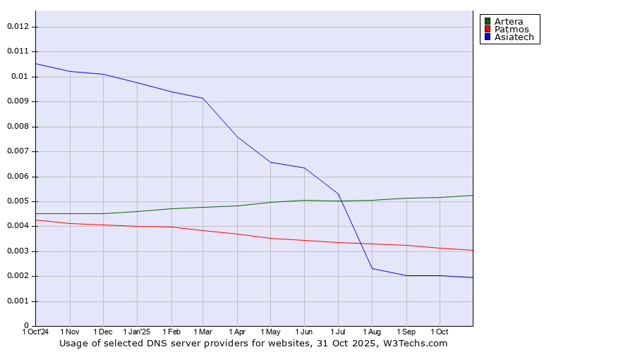Historical trends in the usage of Artera vs. Patmos vs. Asiatech
