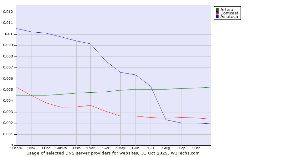Historical trends in the usage of Artera vs. Comcast vs. Asiatech