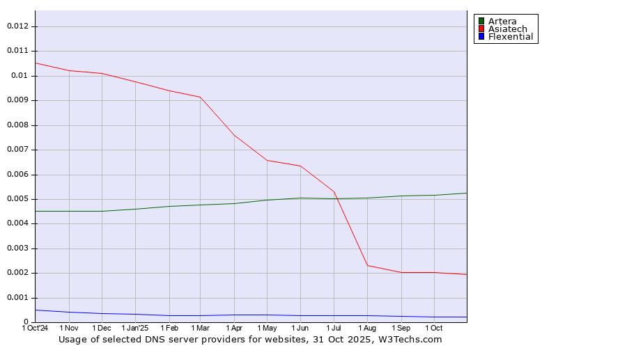 Historical trends in the usage of Artera vs. Asiatech vs. Flexential