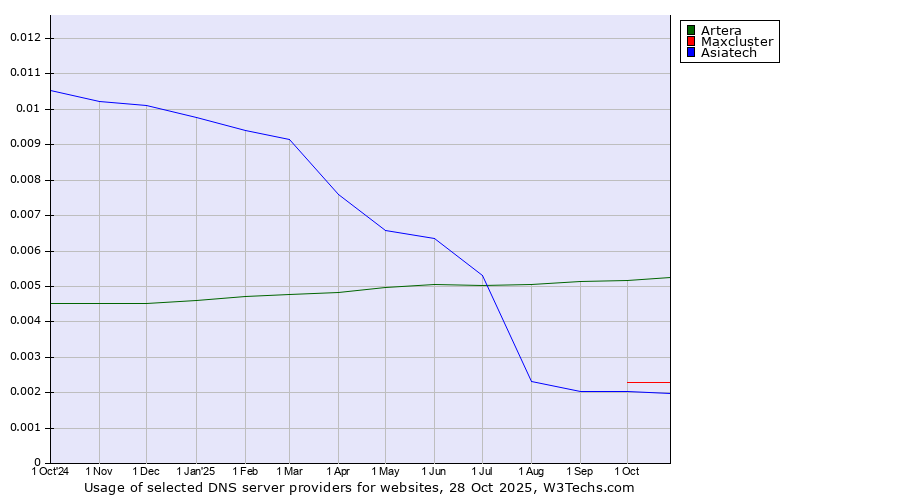 Historical trends in the usage of Artera vs. Maxcluster vs. Asiatech