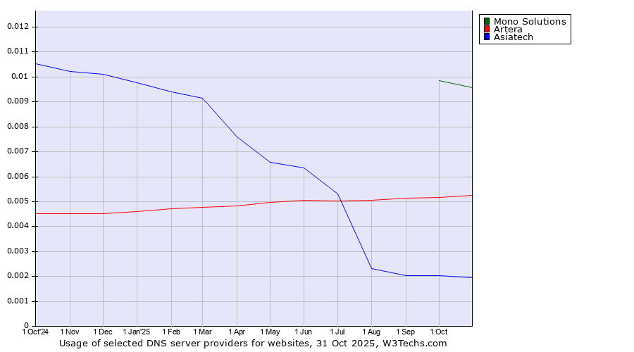 Historical trends in the usage of Mono Solutions vs. Artera vs. Asiatech