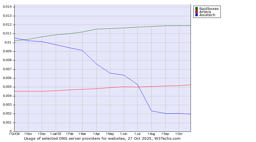 Historical trends in the usage of Raidboxes vs. Artera vs. Asiatech