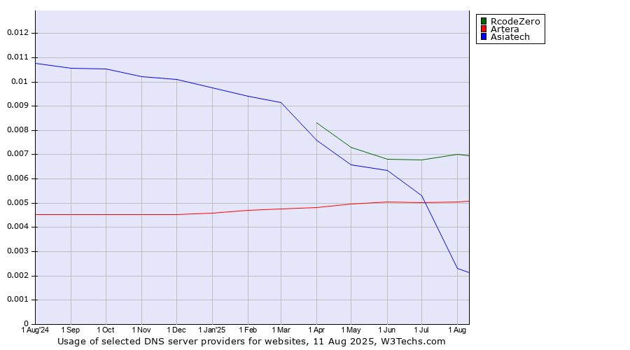Historical trends in the usage of RcodeZero vs. Asiatech vs. Artera