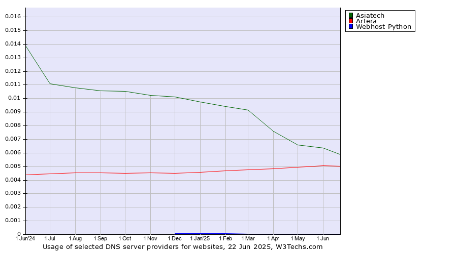 Historical trends in the usage of Asiatech vs. Artera vs. Webhost Python