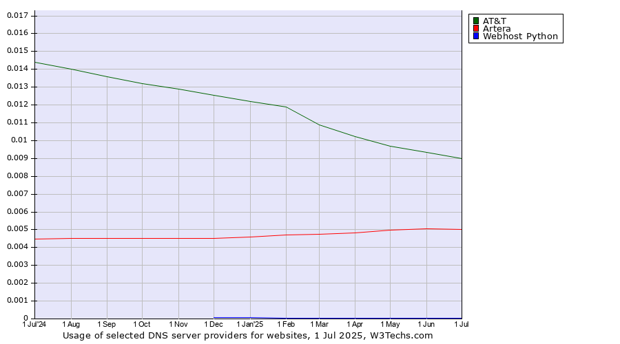 Historical trends in the usage of AT&T vs. Artera vs. Webhost Python