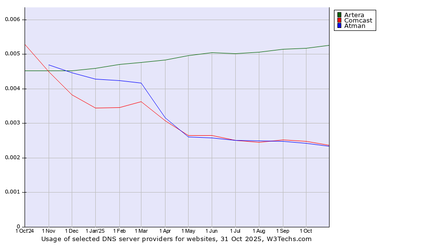 Historical trends in the usage of Artera vs. Comcast vs. Atman