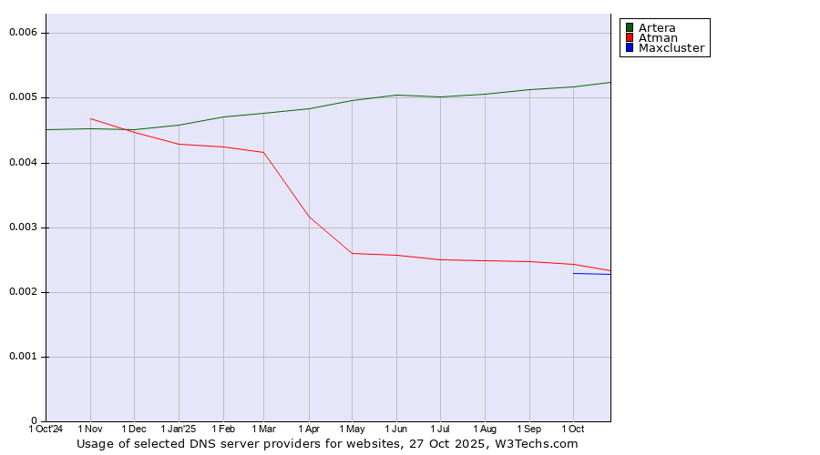 Historical trends in the usage of Artera vs. Atman vs. Maxcluster