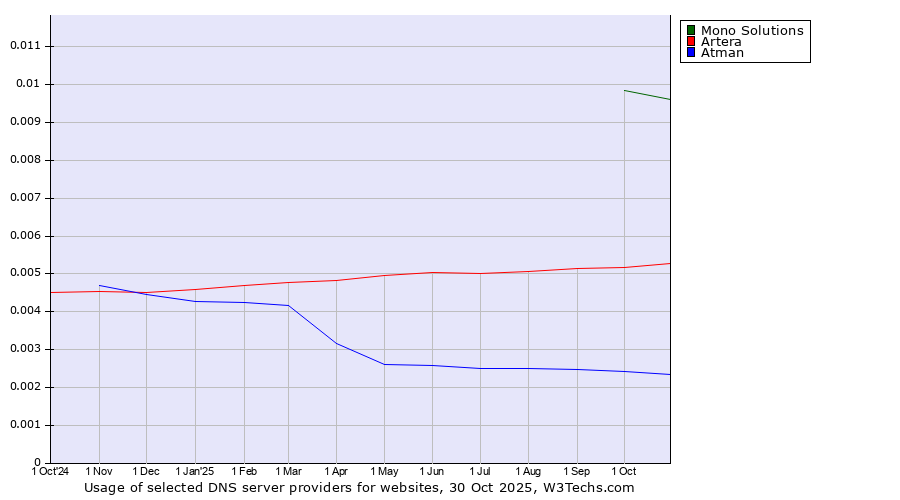 Historical trends in the usage of Mono Solutions vs. Artera vs. Atman