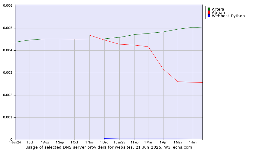 Historical trends in the usage of Artera vs. Atman vs. Webhost Python