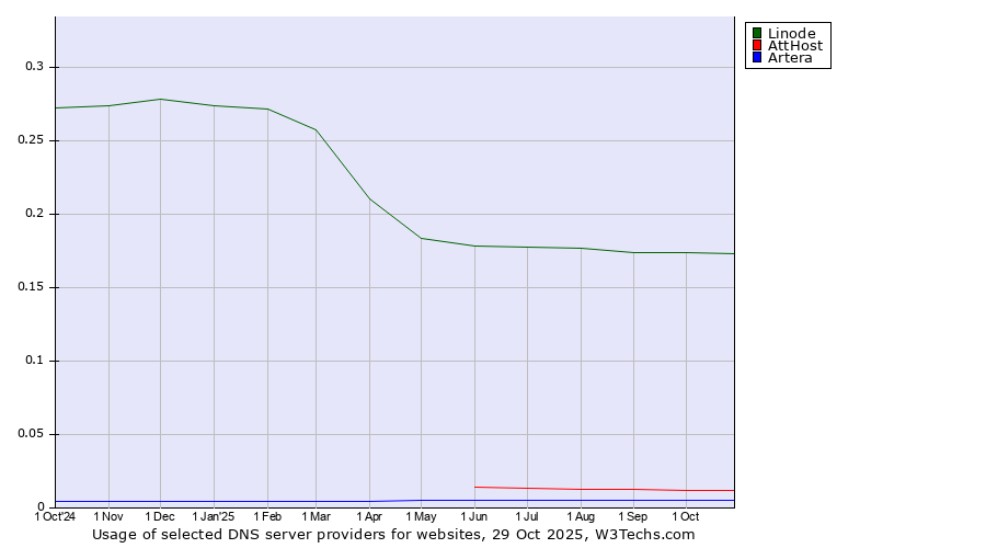 Historical trends in the usage of Linode vs. AttHost vs. Artera