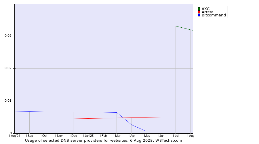 Historical trends in the usage of AXC vs. Artera vs. Bitcommand