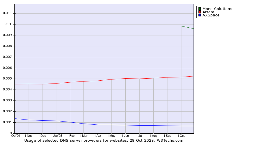 Historical trends in the usage of Mono Solutions vs. Artera vs. AXSpace