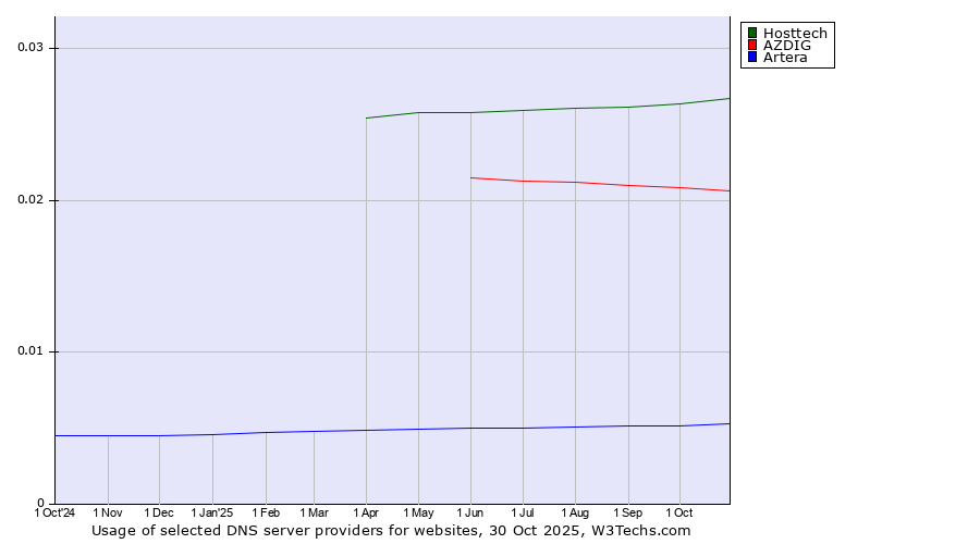 Historical trends in the usage of Hosttech vs. AZDIG vs. Artera