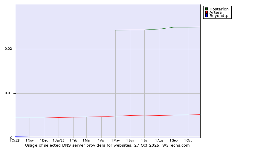 Historical trends in the usage of Hosterion vs. Artera vs. Beyond.pl
