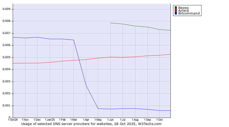 Historical trends in the usage of Bezeq vs. Artera vs. Bitcommand