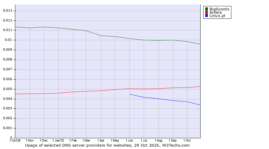 Historical trends in the usage of BigScoots vs. Artera vs. Linux.pl