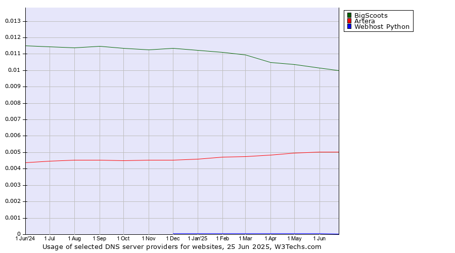 Historical trends in the usage of BigScoots vs. Artera vs. Webhost Python