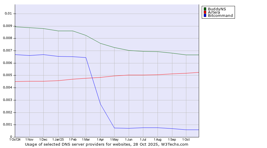 Historical trends in the usage of BuddyNS vs. Artera vs. Bitcommand