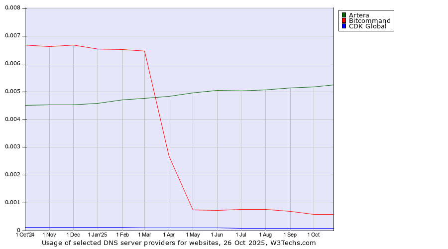 Historical trends in the usage of Artera vs. Bitcommand vs. CDK Global
