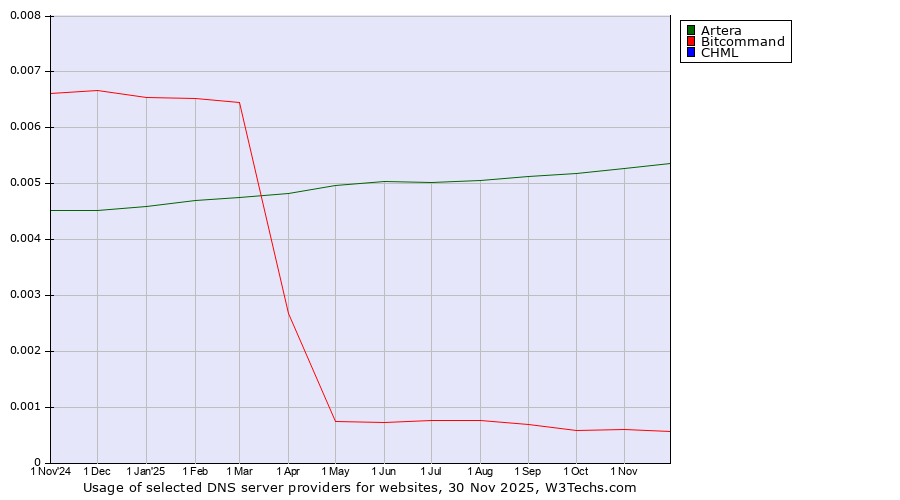 Historical trends in the usage of Artera vs. Bitcommand vs. CHML