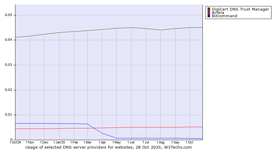 Historical trends in the usage of DigiCert DNS Trust Manager vs. Artera vs. Bitcommand