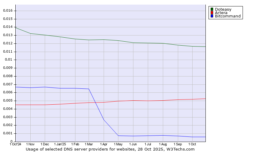 Historical trends in the usage of Doteasy vs. Artera vs. Bitcommand