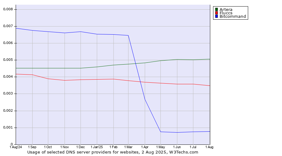 Historical trends in the usage of Artera vs. Fluccs vs. Bitcommand