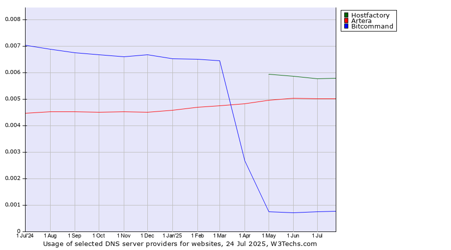 Historical trends in the usage of Hostfactory vs. Artera vs. Bitcommand