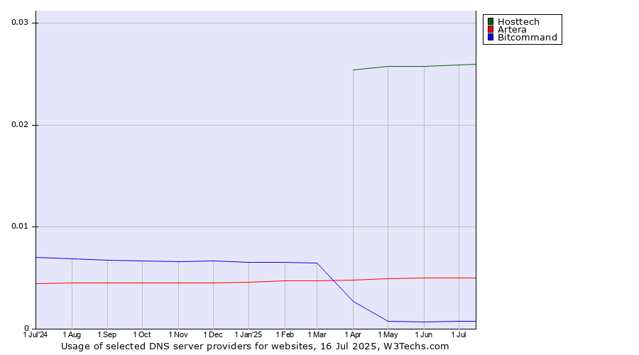 Historical trends in the usage of Hosttech vs. Artera vs. Bitcommand