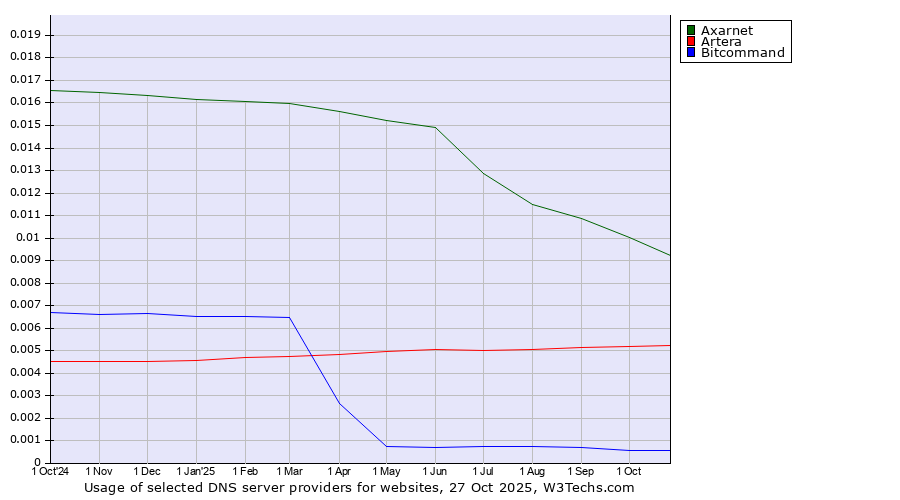 Historical trends in the usage of Axarnet vs. Artera vs. Bitcommand