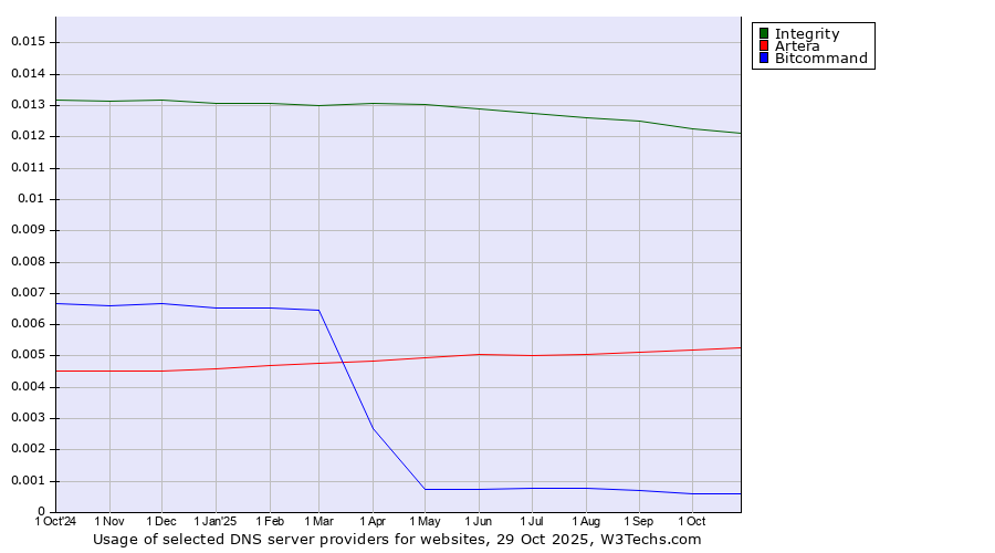 Historical trends in the usage of Integrity vs. Artera vs. Bitcommand